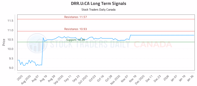Stock Chart for DRR.U:CA