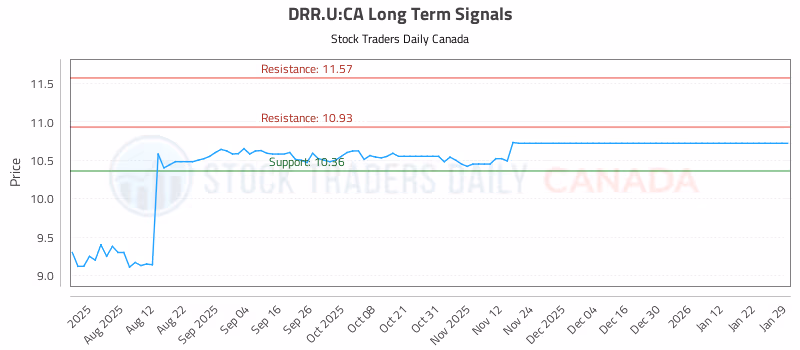 Stock Chart for DRR.U:CA