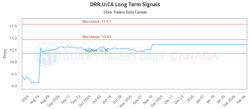 Stock Chart for DRR.U:CA