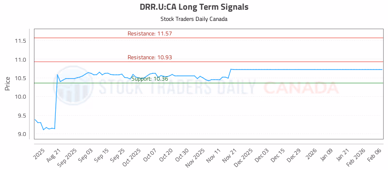 Stock Chart for DRR.U:CA