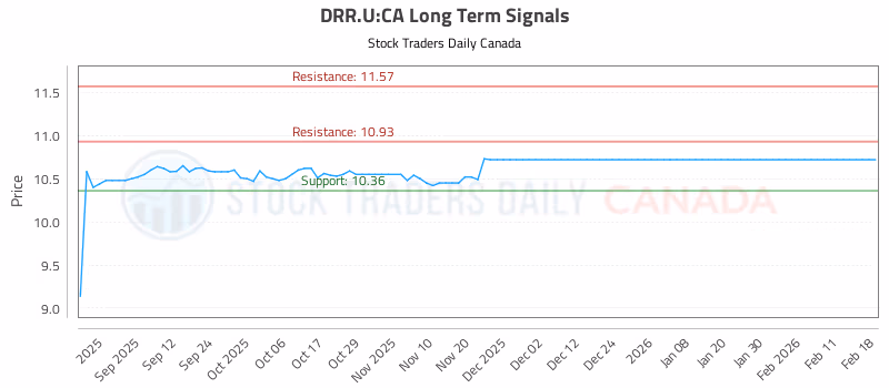 Stock Chart for DRR.U:CA