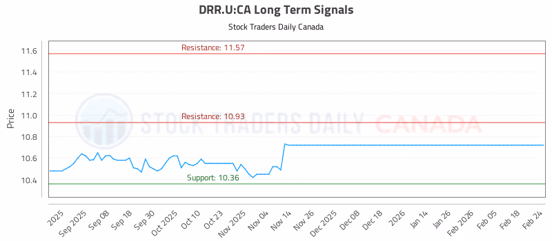 Stock Chart for DRR.U:CA