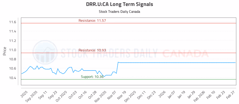Stock Chart for DRR.U:CA