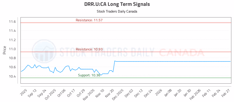 Stock Chart for DRR.U:CA