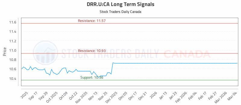 Stock Chart for DRR.U:CA