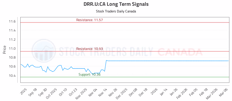 Stock Chart for DRR.U:CA