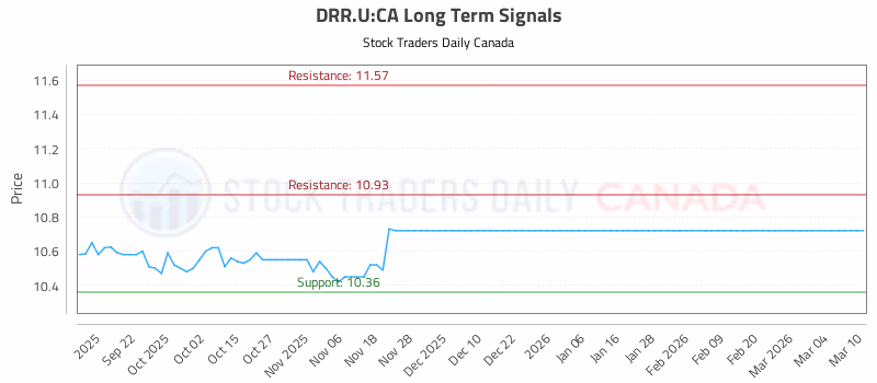 Stock Chart for DRR.U:CA
