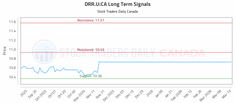 Stock Chart for DRR.U:CA