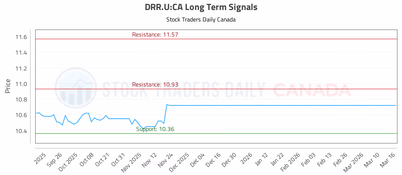 Stock Chart for DRR.U:CA