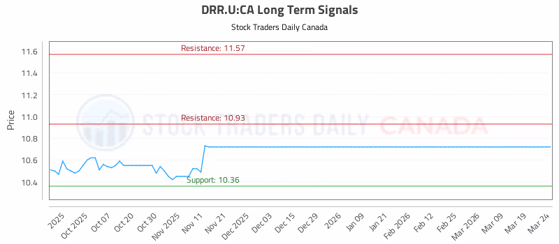 Stock Chart for DRR.U:CA