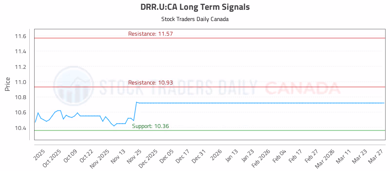 Stock Chart for DRR.U:CA