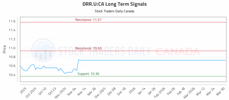 Stock Chart for DRR.U:CA