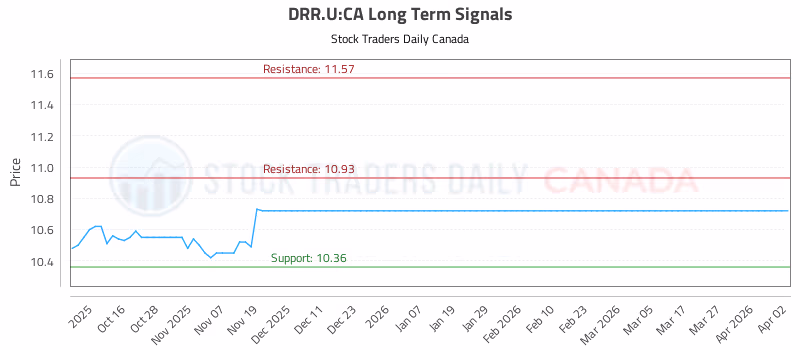 Stock Chart for DRR.U:CA