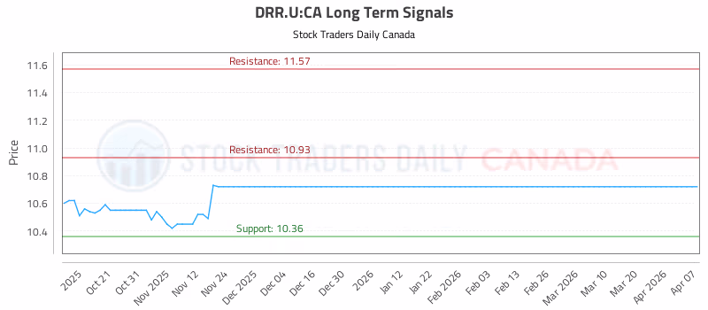 Stock Chart for DRR.U:CA
