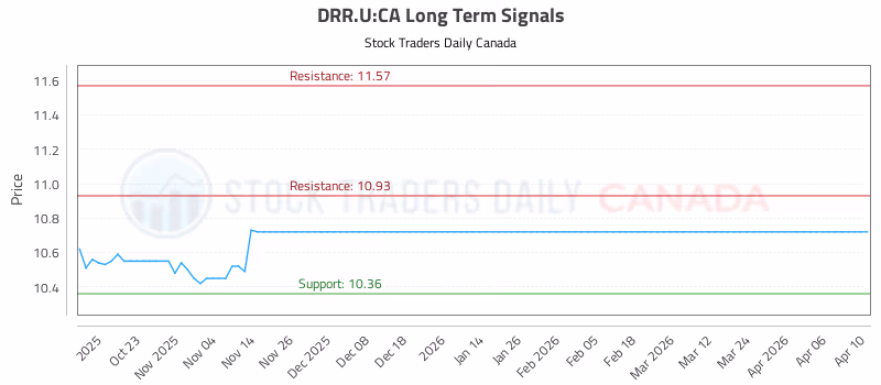 Stock Chart for DRR.U:CA