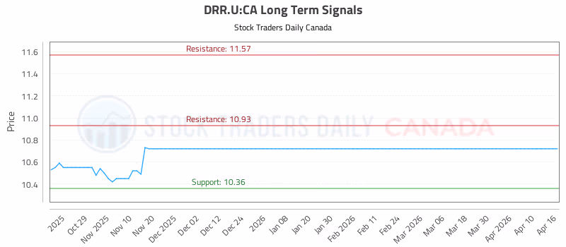 Stock Chart for DRR.U:CA