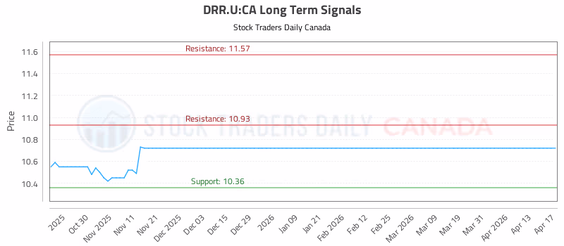 Stock Chart for DRR.U:CA