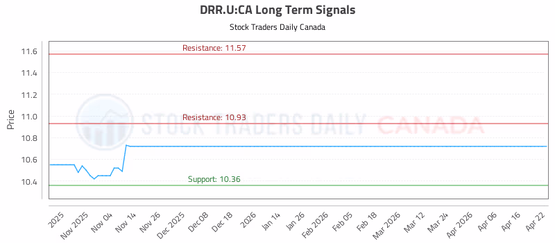 Stock Chart for DRR.U:CA