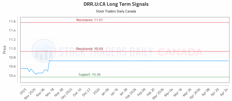Stock Chart for DRR.U:CA
