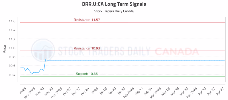 Stock Chart for DRR.U:CA