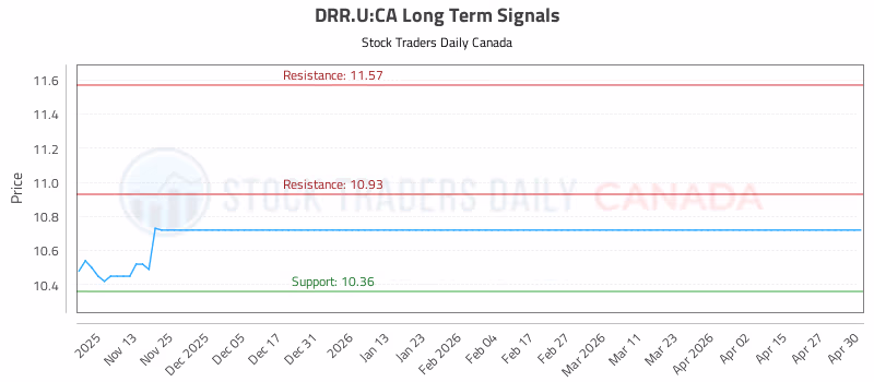Stock Chart for DRR.U:CA