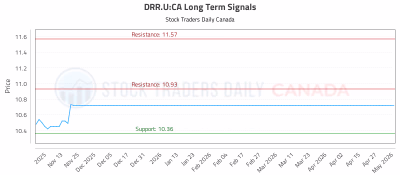 Stock Chart for DRR.U:CA