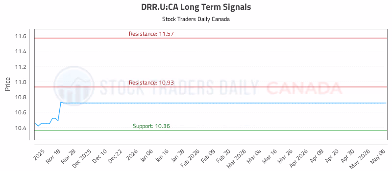 Stock Chart for DRR.U:CA
