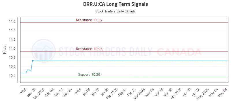 Stock Chart for DRR.U:CA