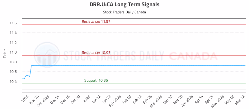 Stock Chart for DRR.U:CA