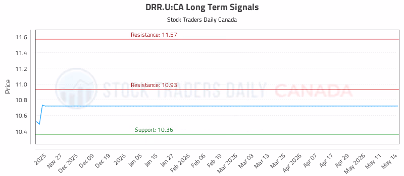 Stock Chart for DRR.U:CA
