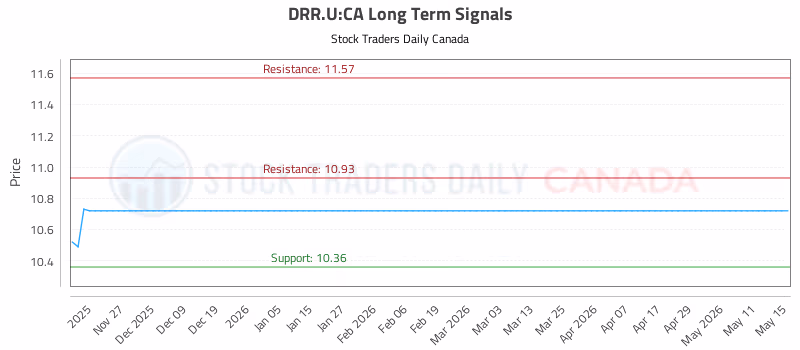 Stock Chart for DRR.U:CA