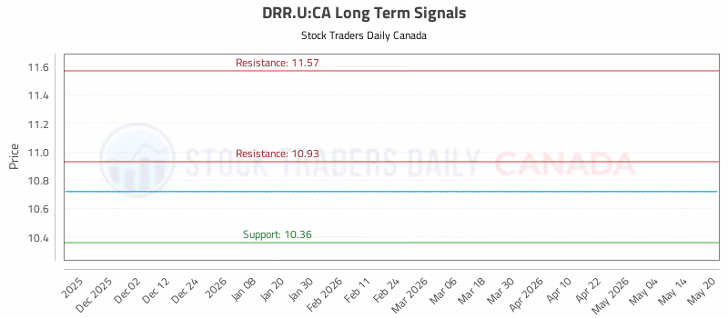 Stock Chart for DRR.U:CA