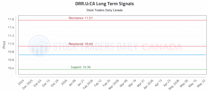 Stock Chart for DRR.U:CA