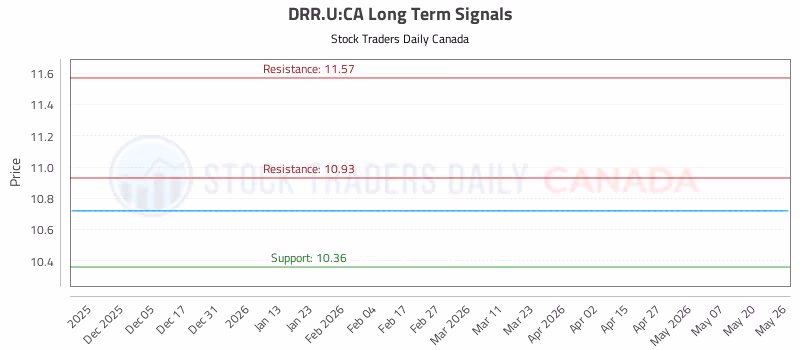 Stock Chart for DRR.U:CA