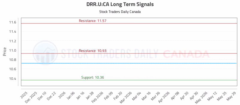 Stock Chart for DRR.U:CA