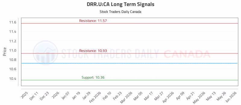 Stock Chart for DRR.U:CA