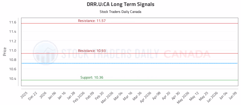 Stock Chart for DRR.U:CA