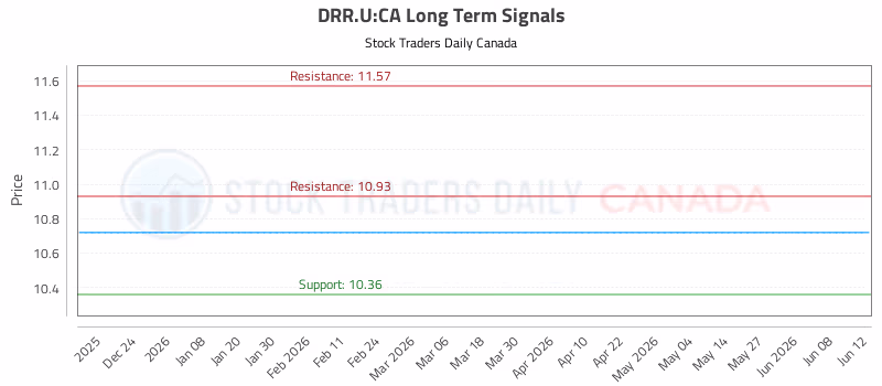 Stock Chart for DRR.U:CA
