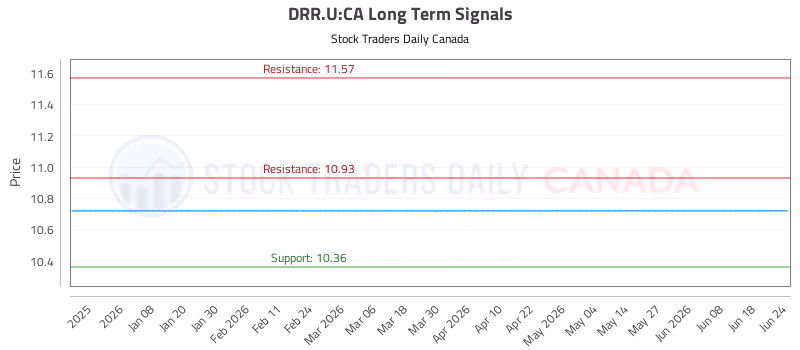 Stock Chart for DRR.U:CA