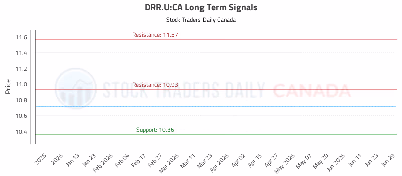 Stock Chart for DRR.U:CA