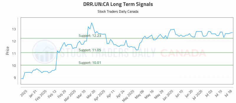 Stock Chart for DRR.UN:CA