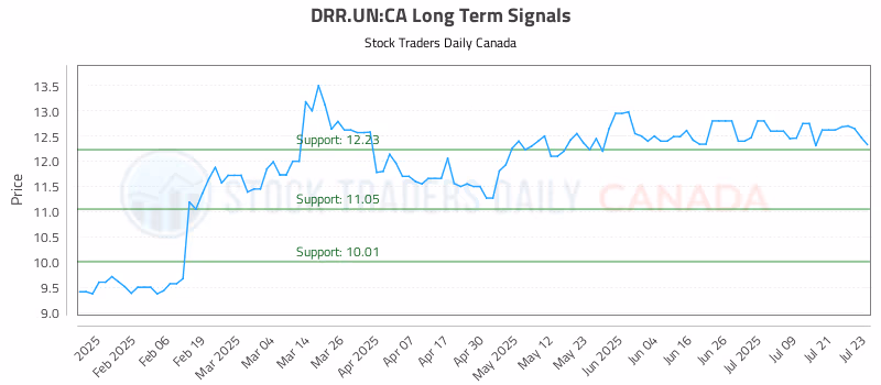 Stock Chart for DRR.UN:CA