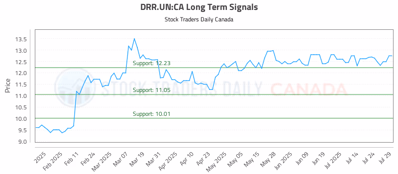 Stock Chart for DRR.UN:CA