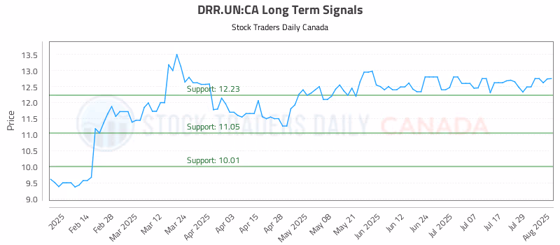 Stock Chart for DRR.UN:CA