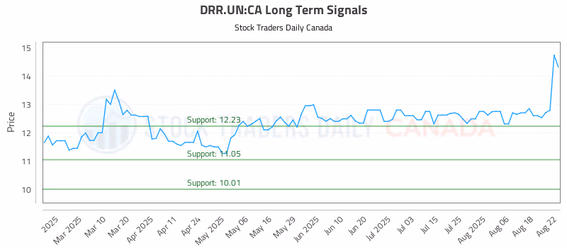 Stock Chart for DRR.UN:CA