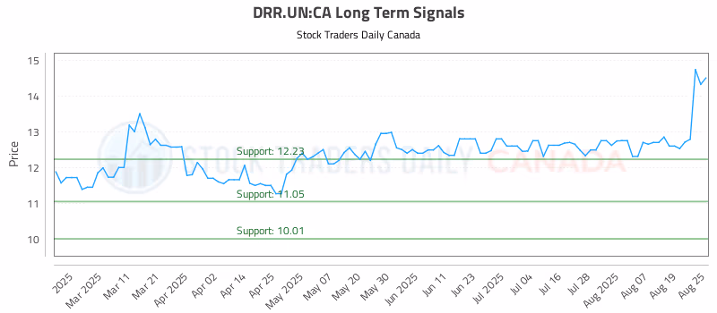 Stock Chart for DRR.UN:CA