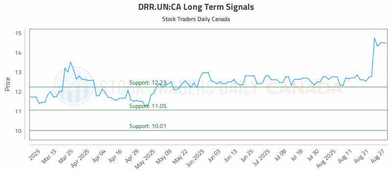 Stock Chart for DRR.UN:CA