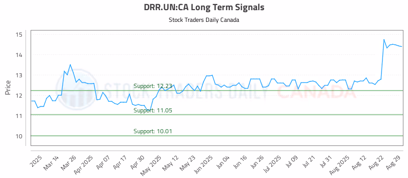 Stock Chart for DRR.UN:CA