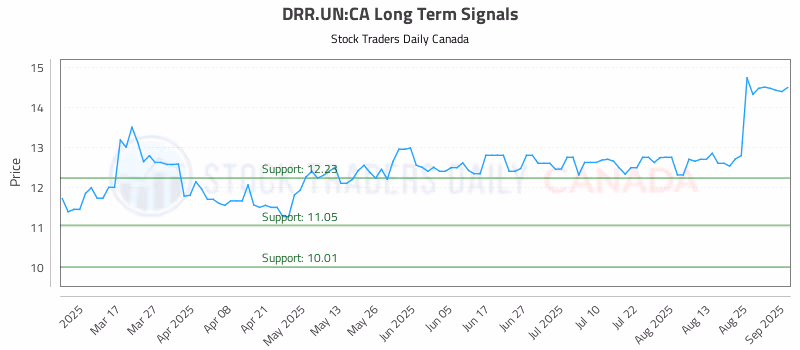 Stock Chart for DRR.UN:CA