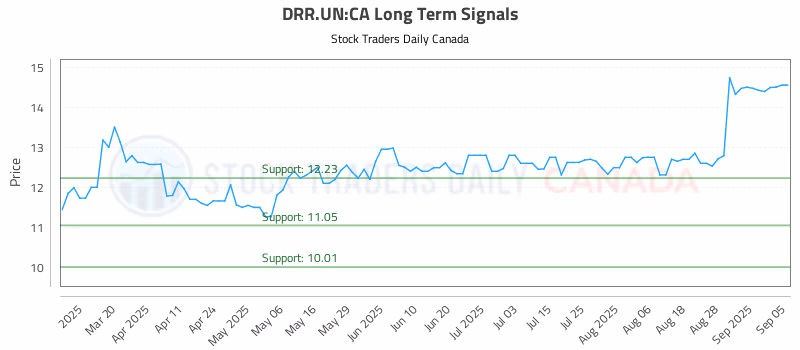 Stock Chart for DRR.UN:CA